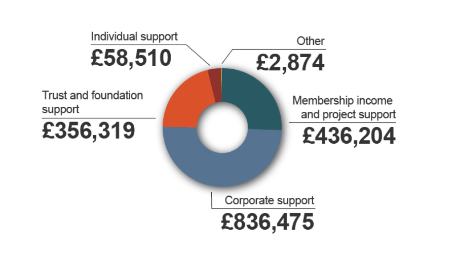 Our income sources in 2016 - MS International Federation